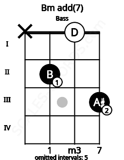 Fretboard image for the Bm add(7) chord on bass frets: x 2 0 3