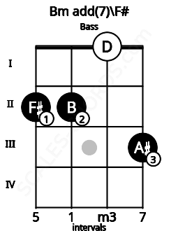 Fretboard image for the Bm add(7)\F# chord on bass frets: 2 2 0 3