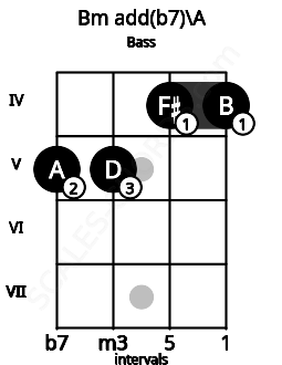 Fretboard image for the Bm add(b7)\A chord on bass frets: 5 5 4 4