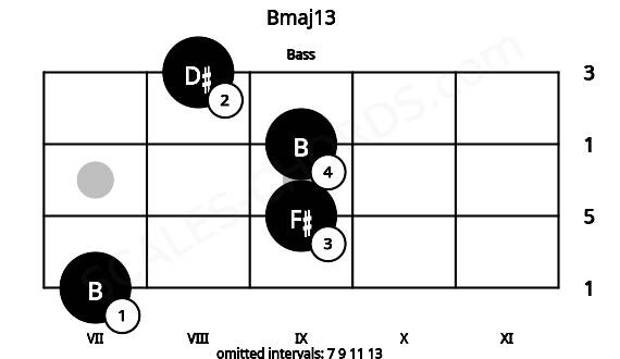 Fretboard image for the Bmaj13 chord on bass frets: 7 9 9 8
