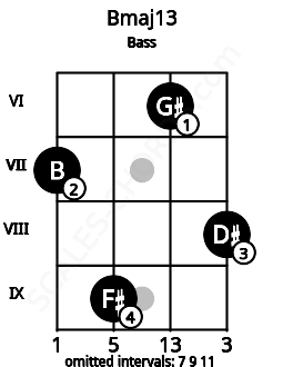 Fretboard image for the Bmaj13 chord on bass frets: 7 9 6 8