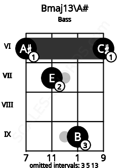 Fretboard image for the Bmaj13\A# chord on bass frets: 6 7 9 6