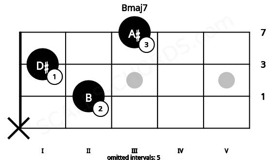Fretboard image for the Bmaj7 chord on bass frets: x 2 1 3