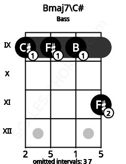 Fretboard image for the Bmaj7\C# chord on bass frets: 9 9 9 11
