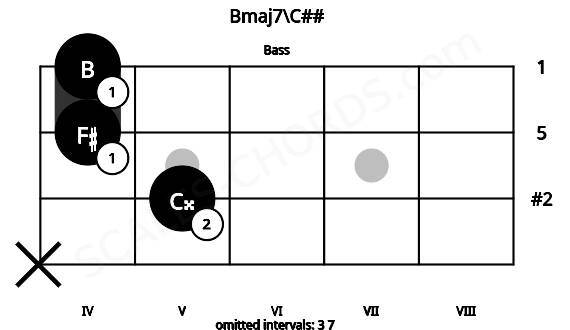 Fretboard image for the Bmaj7\C## chord on bass frets: x 5 4 4