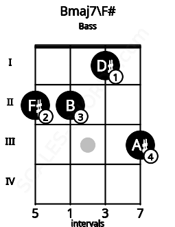 Fretboard image for the Bmaj7\F# chord on bass frets: 2 2 1 3
