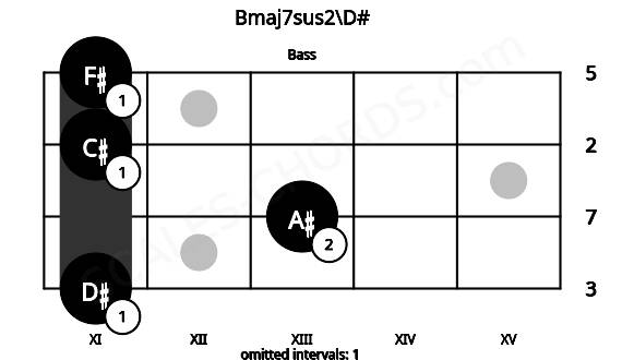 Fretboard image for the Bmaj7sus2\D# chord on bass frets: 11 13 11 11