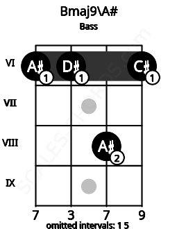 Fretboard image for the Bmaj9\A# chord on bass frets: 6 6 8 6