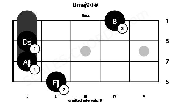 Fretboard image for the Bmaj9\F# chord on bass frets: 2 1 1 4