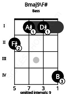 Fretboard image for the Bmaj9\F# chord on bass frets: 2 1 1 4