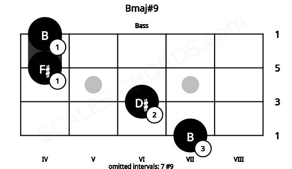 Fretboard image for the Bmaj#9 chord on bass frets: 7 6 4 4