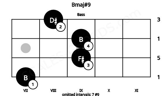 Fretboard image for the Bmaj#9 chord on bass frets: 7 9 9 8