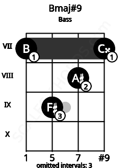 Fretboard image for the Bmaj#9 chord on bass frets: 7 9 8 7