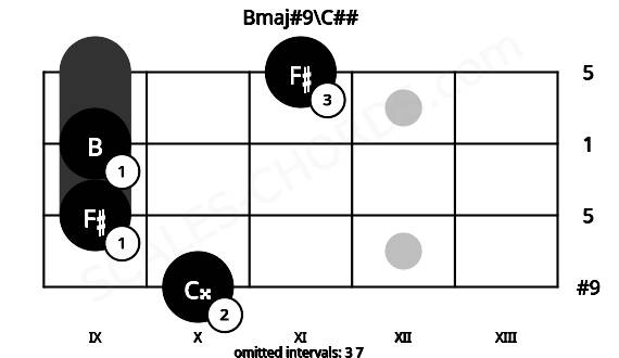Fretboard image for the Bmaj#9\C## chord on bass frets: 10 9 9 11