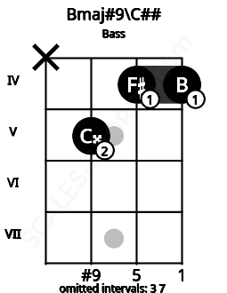 Fretboard image for the Bmaj#9\C## chord on bass frets: x 5 4 4