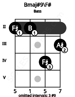 Fretboard image for the Bmaj#9\F# chord on bass frets: 2 2 4 3