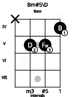 Fretboard image for the Bm#5\D chord on bass frets: x 5 5 4