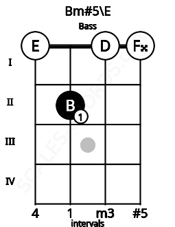 Fretboard image for the Bm#5\E chord on bass frets: 0 2 0 0