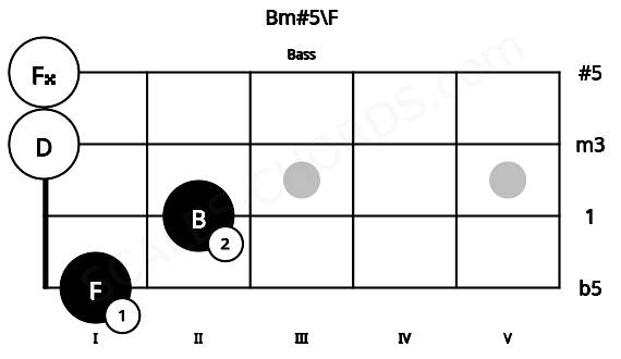 Fretboard image for the Bm#5\F chord on bass frets: 1 2 0 0