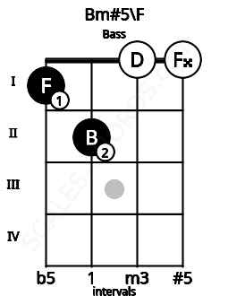 Fretboard image for the Bm#5\F chord on bass frets: 1 2 0 0