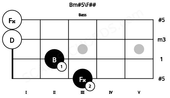 Fretboard image for the Bm#5\F## chord on bass frets: 3 2 0 0