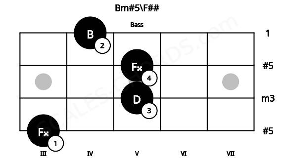 Fretboard image for the Bm#5\F## chord on bass frets: 3 5 5 4