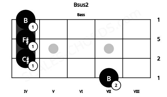 Fretboard image for the Bsus2 chord on bass frets: 7 4 4 4