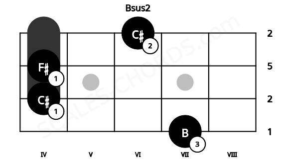 Fretboard image for the Bsus2 chord on bass frets: 7 4 4 6
