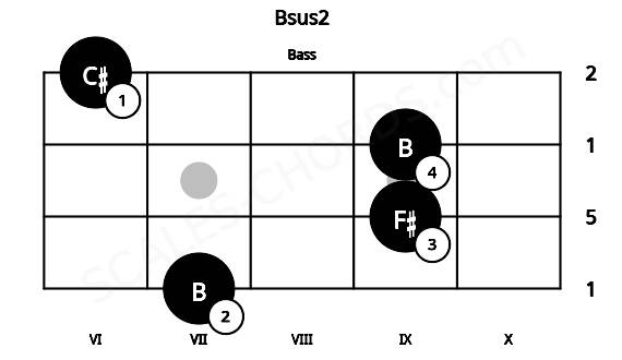 Fretboard image for the Bsus2 chord on bass frets: 7 9 9 6