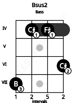 Fretboard image for the Bsus2 chord on bass frets: 7 4 4 6