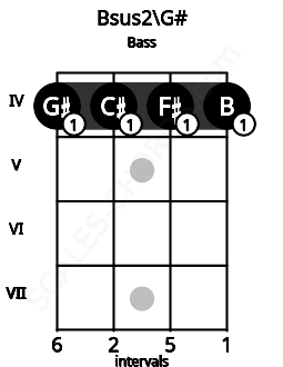 Fretboard image for the Bsus2\G# chord on bass frets: 4 4 4 4
