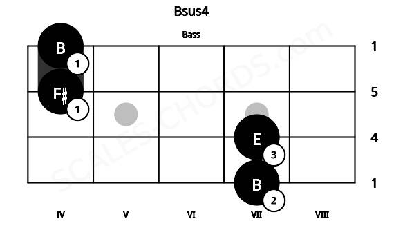 Fretboard image for the Bsus4 chord on bass frets: 7 7 4 4
