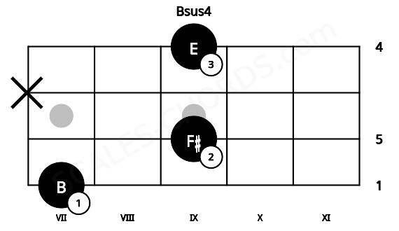 Fretboard image for the Bsus4 chord on bass frets: 7 9 x 9