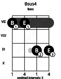 Fretboard image for the Bsus4 chord on bass frets: 7 7 9 9