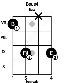 Fretboard image for the Bsus4 chord on bass frets: 7 9 x 9