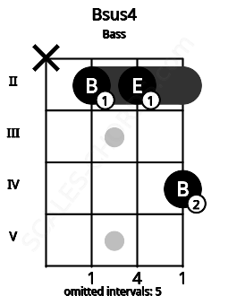 Fretboard image for the Bsus4 chord on bass frets: x 2 2 4