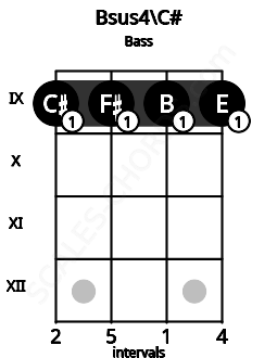 Fretboard image for the Bsus4\Db chord on bass frets: 9 9 9 9