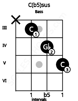 Fretboard image for the C(b5)sus chord on bass frets: x 3 4 5