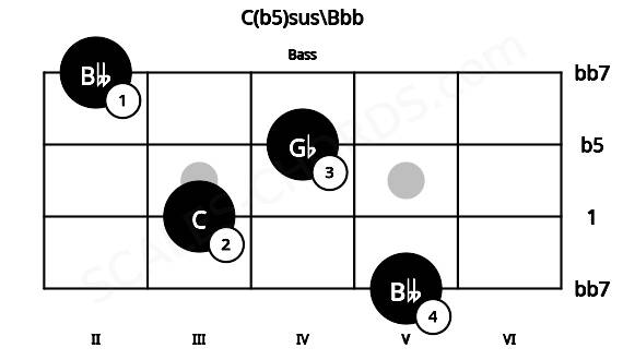 Fretboard image for the C(b5)sus\Bbb chord on bass frets: 5 3 4 2