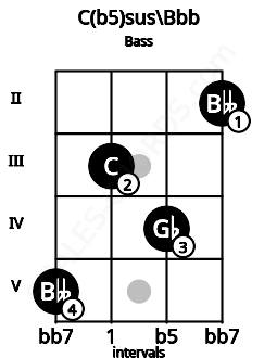 Fretboard image for the C(b5)sus\Bbb chord on bass frets: 5 3 4 2