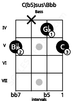 Fretboard image for the C(b5)sus\Bbb chord on bass frets: 5 x 4 5