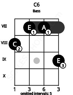Fretboard image for the C6 chord on bass frets: 8 7 7 9