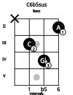 Fretboard image for the C6b5sus chord on bass frets: x 3 4 2