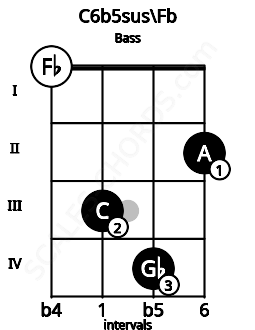 Fretboard image for the C6b5sus\Fb chord on bass frets: 0 3 4 2