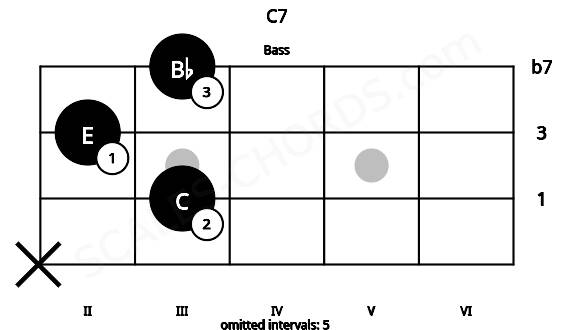 Fretboard image for the C7 chord on bass frets: x 3 2 3