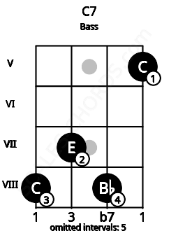 Fretboard image for the C7 chord on bass frets: 8 7 8 5