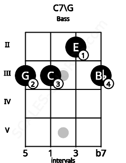 Fretboard image for the C7\G chord on bass frets: 3 3 2 3