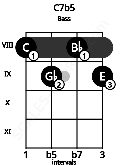 Fretboard image for the C7b5 chord on bass frets: 8 9 8 9
