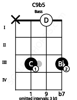Fretboard image for the C9b5 chord on bass frets: x 3 0 3