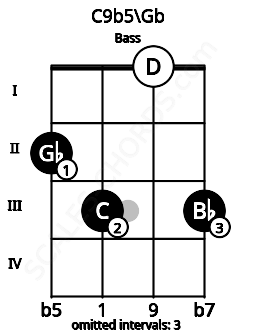 Fretboard image for the C9b5\Gb chord on bass frets: 2 3 0 3